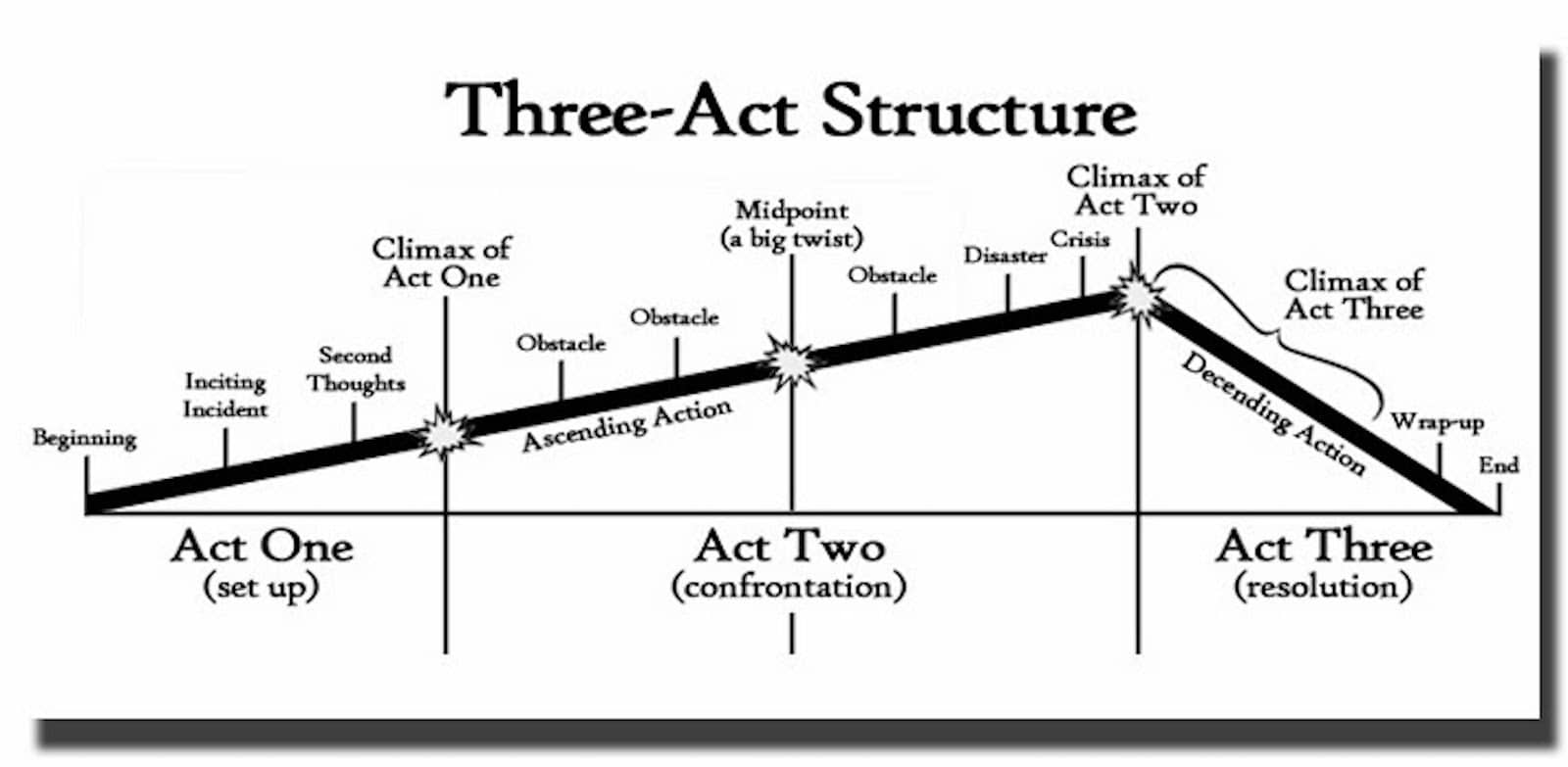 What-is-The-Three-Act-Structure-Plot-Diagram